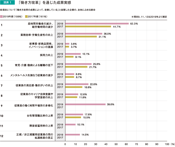 図表1　「働き方改革」を通じた成果実感
